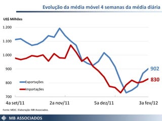 Evolução da média móvel 4 semanas da média diária

US$ Milhões

1.200


1.100


1.000


  900                                                                         902

  800              Exportações                                                830
                   Importações

  700
  4a set/11                               2a nov/11   5a dez/11          3a fev/12
Fonte: MDIC. Elaboração: MB Associados.
 