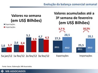 Evolução da balança comercial semanal

                                                           Valores acumulados até a
            Valores na semana
                                                            3ª semana de fevereiro
           (em US$ Bilhões)
                                                              (em US$ Bilhões)
                                                              3,7 %               10,2%

                                5,1                                28,5              28,1
                                                 4,7 4,3
                                           3,9             27,5
                2,6 2,4
1,6 1,7                                                    2011
                                                                            25,5
                                                                   2012              2012
                                                                           2011

5a jan/12 1a fev/12 2a fev/12 3a fev/12                     Exportações     Importações



Fonte: Secex. Elaboração: MB Associados.
 