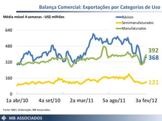 Balança Comercial: Exportações por Categorias de Uso
Média móvel 4 semanas - US$ milhões                             Básicos
                                                                Semimanufaturados
                                                                Manufaturados
 640


 480
                                                                              392
                                                                              368
 320


 160
                                                                              121
     0
  1a abr/10                  4a set/10    2a mar/11     5a ago/11      3a fev/12
Fonte: Mdic. Elaboração: MB Associados.
 