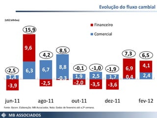 Evolução do fluxo cambial

(US$ bilhões)
                                                                                 Financeiro
                   15,9
                                                                                 Comercial


                  9,6                             8,5
                                   4,2                                                          7,3     6,5

                                                 8,8           -0,1            -1,0                     4,1
  -2,5             6,3            6,7                                                   -1,9    6,9
    1,4                                         -0,3            1,9            2,5        1,7   0,4     2,4
                                 -2,5                          -2,0           -3,5       -3,6
   -3,9

 jun-11                       ago-11                         out-11                    dez-11         fev-12
Fonte: Bacen. Elaboração: MB Associados. Nota: Dados de fevereiro até a 2ª semana.
 