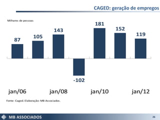 CAGED: geração de empregos

Milhares de pessoas
                                                   181
                                   143                     152
                   105                                             119
     87




                                           -102

 jan/06                        jan/08             jan/10          jan/12
Fonte: Caged. Elaboração: MB Associados.




                                                                           26
 