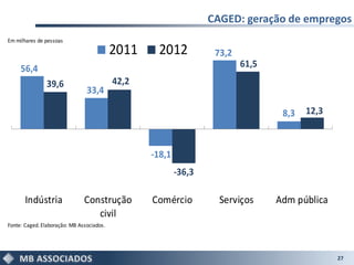 CAGED: geração de empregos
Em milhares de pessoas
                                           2011    2012            73,2
     56,4                                                                 61,5
                39,6                       42,2
                                33,4

                                                                                  8,3   12,3



                                                  -18,1
                                                          -36,3

       Indústria               Construção         Comércio          Serviços     Adm pública
                                  civil
Fonte: Caged. Elaboração: MB Associados.




                                                                                               27
 