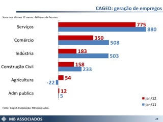 CAGED: geração de empregos
Soma nos últimos 12 meses - Milhares de Pessoas


            Serviços                                                            775
                                                                                      880
          Comércio                                              350
                                                                      508
           Indústria                                    183
                                                                      503
Construção Civil                                        158
                                                          233
       Agricultura                                 54
                                     -22
     Adm publica                                  12
                                                  5                                jan/12
                                                                                   jan/11
Fonte: Caged. Elaboração: MB Associados.



                                                                                        28
 