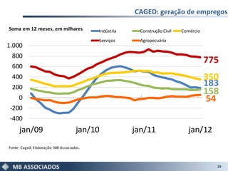 CAGED: geração de empregos

           Soma em 12 meses, em milhares              Indústria     Construção Civil   Comércio

                                                      Serviços      Agropecuária
           1.000
Milhares




            800
                                                                                                  775
            600
            400                                                                                   350
            200                                                                                   183
                                                                                                  158
                0                                                                                 54
           -200
           -400
                jan/09                          jan/10            jan/11                  jan/12
           Fonte: Caged. Elaboração: MB Associados.



                                                                                                    29
 