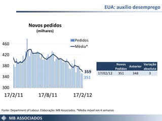 EUA: auxílio desemprego


                   Novos pedidos
                         (milhares)

                                                    Pedidos
460
                                                    Média*

420

                                                                                     Novos           Variação
380                                                                                         Anterior
                                                                                    Pedidos          absoluta
                                                           359       17/02/12        351      348       3
340                                                        351

300
 17/2/11                  17/8/11                  17/2/12

Fonte: Department of Labour. Elaboração: MB Associados. *Média móvel em 4 semanas
 