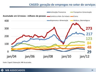 CAGED: geração de empregos no setor de serviços

                                                  Instituições Financeiras     Transporte e Comunicação

Acumulado em 12 meses - milhares de pessoas       Comércio e Adm. De Imóveis   Ensino

  400                                             Alojamento e Alimentação     Médicos, Odontológicos



  300                                                                                          273
  200
                                                                                               217
                                                                                               123
  100                                                                                           84
                                                                                                48
      0                                                                                         29
     jan/04                   jan/06          jan/08               jan/10               jan/12
Fonte: Caged. Elaboração: MB Associados.



                                                                                                        30
 