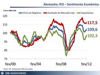 Alemanha: IFO – Sentimento Econômico
Índice 2000=100
                        Clima de Negócios     Avaliação do Mercado hoje   Expectativas
125

115                                                                            117,5
                                                                               109,6
105
                                                                               102,3
95

85

75
  fev/00                          fev/04             fev/08               fev/12
Fonte: IFO. Elaboração: MB Associados.
 