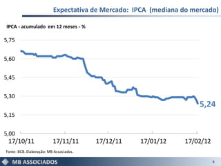 Expectativa de Mercado: IPCA (mediana do mercado)

IPCA - acumulado em 12 meses - %

5,75


5,60


5,45


5,30
                                                                     5,24
5,15


5,00
 17/10/11                 17/11/11       17/12/11   17/01/12    17/02/12
Fonte: BCB. Elaboração: MB Associados.

                                                                           6
 