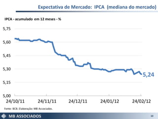 Expectativa de Mercado: IPCA (mediana do mercado)

IPCA - acumulado em 12 meses - %

5,75


5,60


5,45


5,30
                                                                     5,24
5,15


5,00
 24/10/11                 24/11/11       24/12/11   24/01/12    24/02/12
Fonte: BCB. Elaboração: MB Associados.

                                                                        10
 