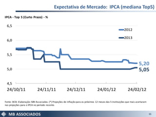 Expectativa de Mercado: IPCA (mediana Top5)
IPCA - Top 5 (Curto Prazo) - %

 6,5
                                                                                                           2012

                                                                                                           2013
 6,0


 5,5

                                                                                                                         5,20
 5,0                                                                                                                     5,05

 4,5
 24/10/11                    24/11/11                   24/12/11                   24/01/12                    24/02/12

Fonte: BCB. Elaboração: MB Associados. (*) Projeções de inflação para os próximos 12 meses das 5 instituições que mais acertaram
nas projeções para o IPCA no período recente.


                                                                                                                                   11
 