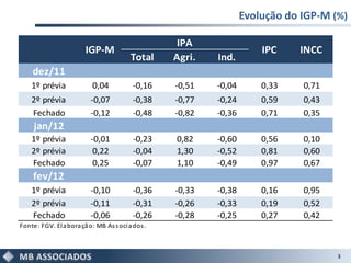 Evolução do IGP-M (%)

                                                  IPA
                        IGP-M                                         IPC    INCC
                                         Total    Agri.   Ind.
    dez/11
    1º prévia              0,04           -0,16   -0,51   -0,04       0,33    0,71
    2º prévia             -0,07           -0,38   -0,77   -0,24       0,59    0,43
    Fechado               -0,12           -0,48   -0,82   -0,36       0,71    0,35
     jan/12
    1º prévia             -0,01           -0,23   0,82    -0,60       0,56    0,10
    2º prévia              0,22           -0,04   1,30    -0,52       0,81    0,60
    Fechado                0,25           -0,07   1,10    -0,49       0,97    0,67
     fev/12
    1º prévia             -0,10           -0,36   -0,33   -0,38       0,16    0,95
    2º prévia             -0,11           -0,31   -0,26   -0,33       0,19    0,52
    Fechado               -0,06           -0,26   -0,28   -0,25       0,27    0,42
Fonte: FGV. El a bora çã o: MB As s oci a dos .



                                                                                     3
 