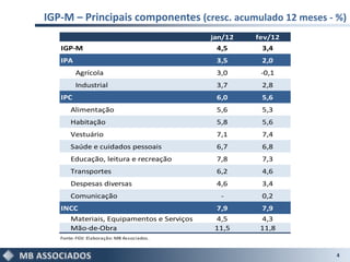 IGP-M – Principais componentes (cresc. acumulado 12 meses - %)
                                            jan/12   fev/12
   IGP-M                                     4,5      3,4
   IPA                                       3,5      2,0
         Agrícola                            3,0      -0,1
         Industrial                          3,7      2,8
   IPC                                       6,0      5,6
       Alimentação                           5,6      5,3
       Habitação                             5,8      5,6
       Vestuário                             7,1      7,4
       Saúde e cuidados pessoais             6,7      6,8
       Educação, leitura e recreação         7,8      7,3
       Transportes                           6,2      4,6
       Despesas diversas                     4,6      3,4
       Comunicação                            -       0,2
   INCC                                      7,9      7,9
     Materiais, Equipamentos e Serviços      4,5      4,3
     Mão-de-Obra                             11,5     11,8
   Fonte: FGV. Elaboração: MB Associados.


                                                              4
 