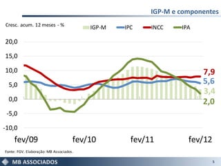 IGP-M e componentes
Cresc. acum. 12 meses - %
                                         IGP-M   IPC    INCC    IPA

20,0

15,0

10,0                                                                  7,9
  5,0                                                                 5,6
                                                                      3,4
  0,0                                                                 2,0
 -5,0

-10,0
     fev/09                          fev/10        fev/11         fev/12
Fonte: FGV. Elaboração: MB Associados.

                                                                           5
 