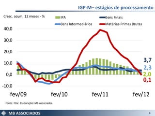 IGP-M– estágios de processamento
Cresc. acum. 12 meses - %                 IPA                   Bens Finais
                                          Bens Intermediários   Matérias-Primas Brutas
40,0

30,0

20,0

10,0
                                                                                         3,7
                                                                                         2,3
 0,0                                                                                     2,0
                                                                                         0,1
-10,0
    fev/09                           fev/10                 fev/11              fev/12
 Fonte: FGV. Elaboração: MB Associados.


                                                                                           6
 