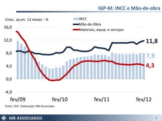 IGP-M: INCC e Mão-de-obra

Cresc. acum. 12 meses - %                   INCC
                                            Mão-de-Obra
16,0
                                            Materiais, equip. e serviços

12,0                                                                          11,8
 8,0
                                                                              7,9
 4,0                                                                          4,3
 0,0

-4,0
   fev/09                          fev/10            fev/11                fev/12
Fonte: FGV. Elaboração: MB Associados.


                                                                                    7
 