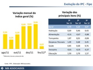 Evolução do IPC - Fipe

                 Variação mensal do                                           Variação dos
                   índice geral (%)                                        principais itens (%)
                                                                                     3ª       2ª       3ª
                                                 0,66                              fev 11   fev 12   fev 12
                                 0,60 0,61
                                                               Geral                0,70     0,24    0,07
                                                               Habitação            0,69     0,46    0,43
 0,39                 0,39
                                                               Alimentação         -0,31    -0,67    -0,88
           0,25                                                Transportes          1,87     0,01    -0,06
                                                               Despesas Pessoais    1,09     0,68    0,45
                                                        0,07
                                                               Saúde                0,85     0,68    0,76
                                                               Vestuário           -0,01    -0,35    -0,37
ago/11             out/11               dez/11      fev/12*    Educação             1,50     3,70    1,57
 * Referente à terceira semana do mês




   Fonte: FIPE . Elaboração: MB Associados.
 