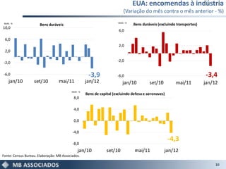 EUA: encomendas à indústria
                                                                            (Variação do mês contra o mês anterior - %)
                                                                        MoM - %
 MoM - %
                       Bens duráveis                                              Bens duráveis (excluindo transportes)
10,0
                                                                        6,0

 6,0
                                                                        2,0
 2,0

-2,0                                                                   -2,0


-6,0                                                  -3,9             -6,0                                               -3,4
    jan/10         set/10          mai/11            jan/12                jan/10          set/10         mai/11          jan/12
                                           MoM - %
                                                     Bens de capital (excluindo defesa e aeronaves)
                                            8,0

                                            4,0

                                            0,0

                                           -4,0
                                                                                                      -4,3
                                           -8,0
                                               jan/10            set/10           mai/11            jan/12
Fonte: Census Bureau. Elaboração: MB Associados.

                                                                                                                               10
 