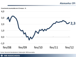 Alemanha: CPI
Crescimento acumulado em 12 meses - %

4,0

3,0

2,0                                                                           2,3
1,0

0,0

-1,0
   fev/08                   fev/09                  fev/10   fev/11       fev/12
Fonte: Deutsche Bundesbank. Elaboração: MB Associados.
 
