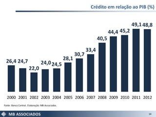 Crédito em relação ao PIB (%)


                                                                                           49,1 48,8
                                                                               44,4 45,2
                                                                        40,5

                                                                 33,4
                                                          30,7
 26,4 24,7                                         28,1
                                 24,0 24,5
                      22,0




  2000 2001 2002 2003 2004 2005 2006 2007 2008 2009 2010 2011 2012
Fonte: Banco Central. Elaboração: MB Associados.


                                                                                                  14
 