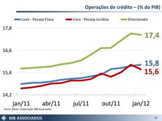 Operações de crédito – (% do PIB)

              Livre - Pessoa Física        Livre - Pessoa Jurídica    Direcionado

17,8
                                                                               17,4
16,6

                                                                               15,8
15,4                                                                           15,6

14,2
       jan/11                  abr/11      jul/11            out/11     jan/12
Fonte: Bacen. Elaboração: MB Associados.


                                                                                    15
 