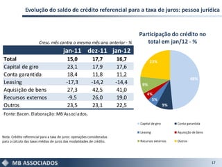 Evolução do saldo de crédito referencial para a taxa de juros: pessoa jurídica


                                                                                 Participação do crédito no
                        Cresc. mês contra o mesmo mês ano anterior - %              total em jan/12 - %
                                        jan-11 dez-11 jan-12
Total                                      15,0             17,7          16,7         23%
Capital de giro                            23,1             17,9          17,6
Conta garantida                            18,4             11,8          11,2
                                                                                                                 48%
Leasing                                   -17,3            -14,2         -14,4    9%
Aquisição de bens                          27,3             42,5          41,0
                                                                                     4%
Recursos externos                          -9,5             26,0          19,0         5%
Outros                                     23,5             23,1          22,5                     9%

Fonte: Bacen. Elaboração: MB Associados.
                                                                                 Capital de giro        Conta garantida

                                                                                 Leasing                Aquisição de bens
Nota: Crédito referencial para a taxa de juros: operações consideradas
para o cálculo das taxas médias de juros das modalidades de crédito.             Recursos externos      Outros




                                                                                                                            17
 