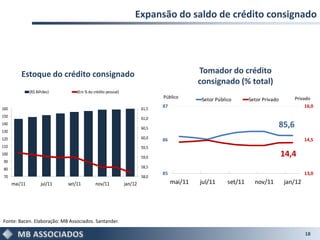 Expansão do saldo de crédito consignado




          Estoque do crédito consignado                                                     Tomador do crédito
                                                                                            consignado (% total)
               (R$ Bilhões)       (Em % do crédito pessoal)
                                                                              Público                                                   Privado
                                                                                             Setor Público       Setor Privado
160                                                                    61,5
                                                                              87                                                             16,0
150                                                                    61,0
140
                                                                       60,5
                                                                                                                                 85,6
130
120                                                                    60,0   86                                                            14,5
110                                                                    59,5
100
                                                                       59,0                                                      14,4
 90
 80                                                                    58,5
                                                                              85                                                            13,0
 70                                                                    58,0
      mai/11         jul/11   set/11        nov/11            jan/12               mai/11   jul/11      set/11     nov/11         jan/12




Fonte: Bacen. Elaboração: MB Associados. Santander.

                                                                                                                                             18
 