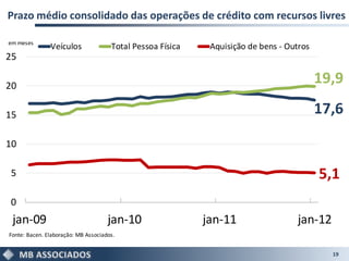 Prazo médio consolidado das operações de crédito com recursos livres

em meses
               Veículos               Total Pessoa Física    Aquisição de bens - Outros
25

20
                                                                                          19,9

15                                                                                        17,6

10

5                                                                                         5,1
0
 jan-09                              jan-10                 jan-11                 jan-12
Fonte: Bacen. Elaboração: MB Associados.


                                                                                            19
 