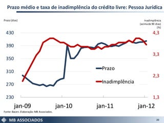 Prazo médio e taxa de inadimplência do crédito livre: Pessoa Jurídica

Prazo (dias)                                                             Inadimplência
                                                                     (acima de 90 dias)
                                                                                   (%)

 430                                                                            4,3

 390
                                                                                3,3
 350
                                                     Prazo
 310
                                                                                2,3
 270                                                 Inadimplência

 230                                                                            1,3
        jan-09                             jan-10   jan-11           jan-12
Fonte: Bacen. Elaboração: MB Associados.

                                                                                   20
 