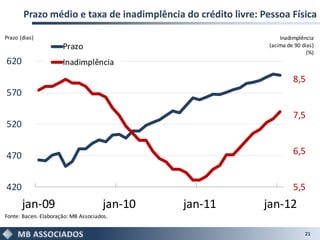 Prazo médio e taxa de inadimplência do crédito livre: Pessoa Física

Prazo (dias)                                                       Inadimplência
                      Prazo                                    (acima de 90 dias)
                                                                              (%)
620                   Inadimplência
                                                                        8,5
570

                                                                        7,5
520


470                                                                     6,5


420                                                                     5,5
       jan-09                         jan-10   jan-11        jan-12
Fonte: Bacen. Elaboração: MB Associados.

                                                                             21
 