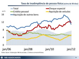 Taxa de inadimplência de pessoa física (acima de 90 dias)
                   Total                                                  Cheque especial
 em %              Crédito pessoal                                        Aquisição de veículos
16                 Aquisição de outros bens


12


  8


  4


  0
 jan/06                             jan/08                              jan/10             jan/12
Fonte: Bacen. Elaboração: MB Associados. (*) Atraso acima de 90 dias.


                                                                                                  22
 