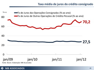 Taxa média de juros do crédito consignado

% a.a.
                    Tx de Juros das Operações Consignadas (% ao ano)
80                  Tx de Juros de Outras Operações de Crédito Pessoal (% ao ano)

                                                                                70,2
60


40

                                                                                27,5
20


0
 jan/09                          jan/10             jan/11                jan/12
Fonte: Bacen. Elaboração: MB Associados


                                                                                    24
 