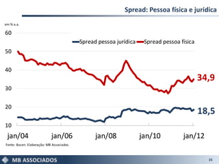 Spread: Pessoa física e jurídica
em % a.a.

60
                                           Spread pessoa jurídica    Spread pessoa física
50

40
                                                                                            34,9
30

20
                                                                                            18,5
10
 jan/04                     jan/06               jan/08             jan/10          jan/12
Fonte: Bacen. Elaboração: MB Associados.



                                                                                              25
 