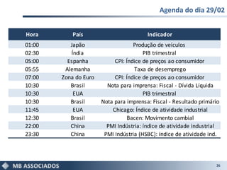Agenda do dia 29/02


Hora        País                         Indicador
01:00      Japão                    Produção de veículos
02:30      Índia                        PIB trimestral
05:00     Espanha           CPI: Índice de preços ao consumidor
05:55    Alemanha                   Taxa de desemprego
07:00   Zona do Euro        CPI: Índice de preços ao consumidor
10:30      Brasil        Nota para imprensa: Fiscal - Dívida Líquida
10:30       EUA                         PIB trimestral
10:30      Brasil      Nota para imprensa: Fiscal - Resultado primário
11:45       EUA            Chicago: Índice de atividade industrial
12:30      Brasil                Bacen: Movimento cambial
22:00      China         PMI Indústria: índice de atividade industrial
23:30      China        PMI Indústria (HSBC): índice de atividade ind.



                                                                    26
 