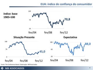 EUA: índice de confiança do consumidor

                                        120
   índice: base
   1985=100
                                         70                                 70,8

                                         20

                                         fev/04             fev/08       fev/12
                  Situação Presente                                        Expectativa
     140                                                        100
                                                                                            88,0
      70                                                         60
                                                         45,0
        0                                                        20

     fev/04                 fev/08                fev/12        fev/04       fev/08      fev/12
Fonte: The Conference Board. Elaboração: MB Associados

                                                                                                  3
 