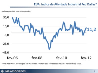 EUA: Índice de Atividade Industrial Fed Dallas*

(valores positivos indicam expansão)


 35,0

 15,0
                                                                                                        11,2
  -5,0

-25,0

-45,0
      fev-06                           fev-08                       fev-10                          fev-12
Fonte: Fed Dallas. Elaboração: MB Associados. *Refere-se à atividade da indústria no estado do Texas.


                                                                                                             5
 
