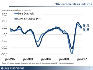 EUA: encomendas à indústria
crescimento acumulado em 12 meses - %

30,0                 Bens Duráveis
                     Bens de Capital (**)
20,0

10,0
                                                                                                           9,4
                                                                                                           9,9
  0,0

-10,0

-20,0

-30,0
    jan/96                   jan/00                   jan/04                    jan/08                  jan/12
Fonte: US Census Bureau. Elaboração: MB Associados. (*) Com ajuste sazonal. (**) Excluindo Aeronaves.

                                                                                                                 8
 