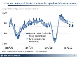 EUA: encomendas à indústria – bens de capital excluindo aeronaves

variação no mês em relação ao mesmo mês do ano anterior - %

26,0



  6,0                                                                             5,7
                                                                                  5,9
-14,0                                      Bens de capital (excluindo
                                           defesa e aeronaves)
                                           Duráveis (excluindo
                                           transportes)
-34,0
    jan/00                           jan/04                           jan/08   jan/12
Fonte: US Census Bureau. Elaboração: MB Associados. (*) Com ajuste sazonal.

                                                                                        9
 
