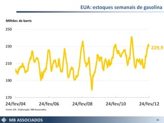 EUA: estoques semanais de gasolina

Milhões de barris

250



230                                                                        229,9

210



190



170
24/fev/04                      24/fev/06   24/fev/08    24/fev/10     24/fev/12
Fonte: EIA . Elaboração: MB Associados.



                                                                             11
 
