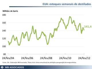 EUA: estoques semanais de destilados

Milhões de barris
180


160
                                                                                                                                141,4
140


120


100


 80
24/fev/04                     24/fev/06                      24/fev/08                      24/fev/10                       24/fev/12
Fonte: EIA . Elaboração: MB Associados. *Nota: Inclui óleos como diesel, de calefação e para geração de energia elétrica.
 