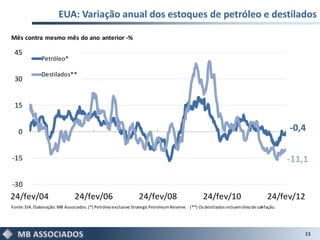 EUA: Variação anual dos estoques de petróleo e destilados

Mês contra mesmo mês do ano anterior -%

 45
               Petróleo*

               Destilados**
 30


 15


   0                                                                                                                                       -0,4

-15                                                                                                                                        -11,1

-30
24/fev/04                       24/fev/06                        24/fev/08                        24/fev/10                        24/fev/12
Fonte: EIA. Elaboração: MB Associados. (*) Petróleo exclusive Strategic Petroleum Reserve. (**) Os destilados incluem óleo de cal fação.
                                                                                                                                e




                                                                                                                                               13
 