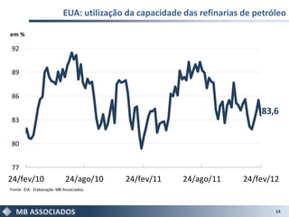 EUA: utilização da capacidade das refinarias de petróleo

em %

92


89


86

                                                                            83,6
83


80


77
24/fev/10                    24/ago/10    24/fev/11      24/ago/11      24/fev/12
Fonte: EIA . Elaboração: MB Associados.



                                                                                14
 