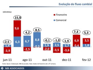Evolução do fluxo cambial

(US$ bilhões)
                                                                                 Financeiro
                   15,9
                                                                                 Comercial


                  9,6                             8,5
                                   4,2                                                          7,3     5,3

                                  6,7            8,8           -0,1            -1,0     -1,9    6,9     3,5
  -2,5             6,3
    1,4                                         -0,3            1,9            2,5        1,7   0,4     1,8
                                 -2,5                          -2,0           -3,5       -3,6
   -3,9

 jun-11                       ago-11                         out-11                    dez-11         fev-12
Fonte: Bacen. Elaboração: MB Associados. Nota: Dados de fevereiro até a 3ª semana.
 