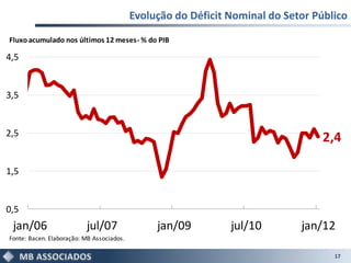 Evolução do Déficit Nominal do Setor Público
Fluxo acumulado nos últimos 12 meses - % do PIB

4,5


3,5


2,5
                                                                                  2,4

1,5


0,5
 jan/06                   jul/07                jan/09         jul/10        jan/12
Fonte: Bacen. Elaboração: MB Associados.

                                                                                    17
 