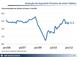 Evolução do Superávit Primário do Setor Público
Fluxo acumulado nos últimos 12 meses - % do PIB

4,5


3,5
                                                                              3,3
2,5


1,5


0,5
  jan/06                   jul/07            jan/09        jul/10        jan/12
Fonte: Bacen. Elaboração: MB Associados.


                                                                                  18
 