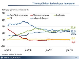 Títulos públicos federais por indexador

 Participação percentual por indexador - %

80
               Over/Selic com swap                 Câmbio com swap       Prefixado
               TR                                  Índices de Preços
60

40                                                                                      27,6
20
                                                                                        25,5
                                                                                        24,6
   0                                                                                     0,6
                                                                                         0,3
-20
  jan/03                                  jan/06                jan/09               jan/12
Fonte: Bacen. Elaboração: MB Associados

                                                                                              21
 
