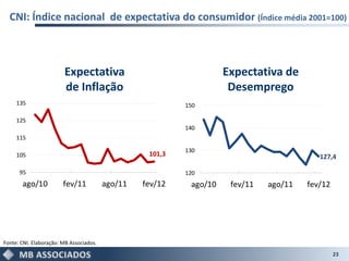 CNI: Índice nacional de expectativa do consumidor (Índice média 2001=100)



                        Expectativa                                  Expectativa de
                        de Inflação                                   Desemprego
     135                                                   150

     125
                                                           140
     115

                                                           130
     105                                           101,3                                   127,4

      95                                                   120
       ago/10           fev/11           ago/11   fev/12    ago/10    fev/11   ago/11   fev/12




Fonte: CNI. Elaboração: MB Associados.
                                                                                                 23
 