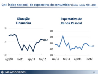 CNI: Índice nacional de expectativa do consumidor (Índice média 2001=100)



            Situação                              Expectativa de
           Financeira                             Renda Pessoal
 120
                                        124

                                        120
                                115,7
 115
                                        116
                                                                        114,1
                                        112

 110                                    108
  ago/10   fev/11   ago/11   fev/12      ago/10    fev/11   ago/11   fev/12



                                                                              24
 