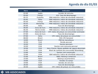 Agenda do dia 01/03
Hora        País                        Indicador
02:00      Japão                       Vendas de veículos
03:30      França                   ILO: Taxa de desemprego
05:15     Espanha        PMI Indústria: índice de atividade industrial
05:45       Itália       PMI Indústria: índice de atividade industrial
05:50      França        PMI Indústria: índice de atividade industrial
05:55    Alemanha        PMI Indústria: índice de atividade industrial
06:00       Itália                    Taxa de desemprego
06:00   Zona do Euro     PMI Indústria: índice de atividade industrial
06:30   Reino Unido      PMI Indústria: índice de atividade industrial
07:00   Zona do Euro    CPI: índice de preços ao consumidor estimado
07:00   Zona do Euro                  Taxa de desemprego
07:00       Itália            CPI: índice de preços ao consumidor
08:00      Brasil                       FGV: IPC-Semanal
10:00      Brasil                      PMI da manufatura
10:30        EUA                          Renda pessoal
10:30        EUA                         Gastos pessoais
10:30        EUA                Gastos com consumo pessoal
10:30        EUA    Jobless Claims: Novos pedidos de seguro-desemprego
11:45        EUA         Nível de conforto do consumidor Bloomberg
12:00        EUA                     Gastos com construção
12:00        EUA         ISM Indústria: índice de atividade industrial
15:00      Brasil                    Mdic: Balança comercial
15:00       Itália                    Balança orçamentária
19:00        EUA                        Vendas no varejo
19:00        EUA                       Vendas de veículos
20:30      Japão                      Taxa de desemprego
20:30      Japão              CPI: índice de preços ao consumidor


                                                                         25
 