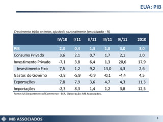 EUA: PIB



Crescimento tri/tri anterior, ajustado sazonalmente (anualizado - %)

                                IV/10       I/11       II/11         III/11   IV/11   2010

PIB                               2,3        0,4        1,3           1,8      3,0    3,0
Consumo Privado                   3,6        2,1        0,7           1,7      2,1    2,0
Investimento Privado             -7,1        3,8        6,4           1,3     20,6    17,9
  Investimento Fixo               7,5        1,2        9,2          13,0      4,3    2,6
Gastos do Governo                -2,8        -5,9       -0,9         -0,1     -4,4    4,5
Exportações                       7,8        7,9        3,6           4,7      4,3    11,3
Importações                      -2,3        8,3        1,4           1,2      3,8    12,5
Fonte: US Department of Commerce - BEA. Elaboração: MB Associados.




                                                                                             3
 