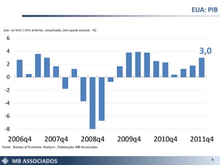 EUA: PIB

(var. no trim / trim anterior, anualizada, com ajuste sazonal - %)

  6

  4                                                                                      3,0
  2

  0

 -2

 -4

 -6

 -8
   2006q4                    2007q4                    2008q4        2009q4   2010q4   2011q4
Fonte: Bureau of Economic Analysis . Elaboração: MB Associados.


                                                                                             4
 